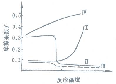 溫度對邊界膜摩擦系數的影響